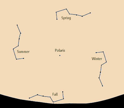 The Big Dipper are around the year